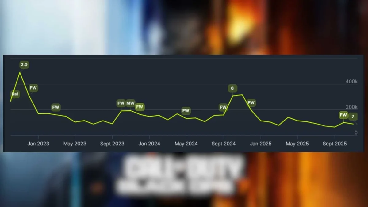 Lançamento Black Ops 7: Fracasso na Steam e Críticas Lançamento Black Ops 7
