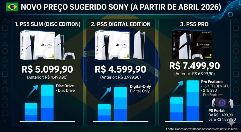 comparativo novos precos playstation 5