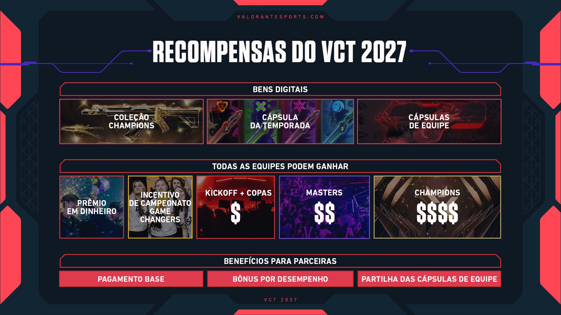 VCT 2027: Novidades e Estrutura do Novo VALORANT Champions Tour 3 1783000706 295 VCT 2027 Novidades e Estrutura do Novo VALORANT Champions Tour