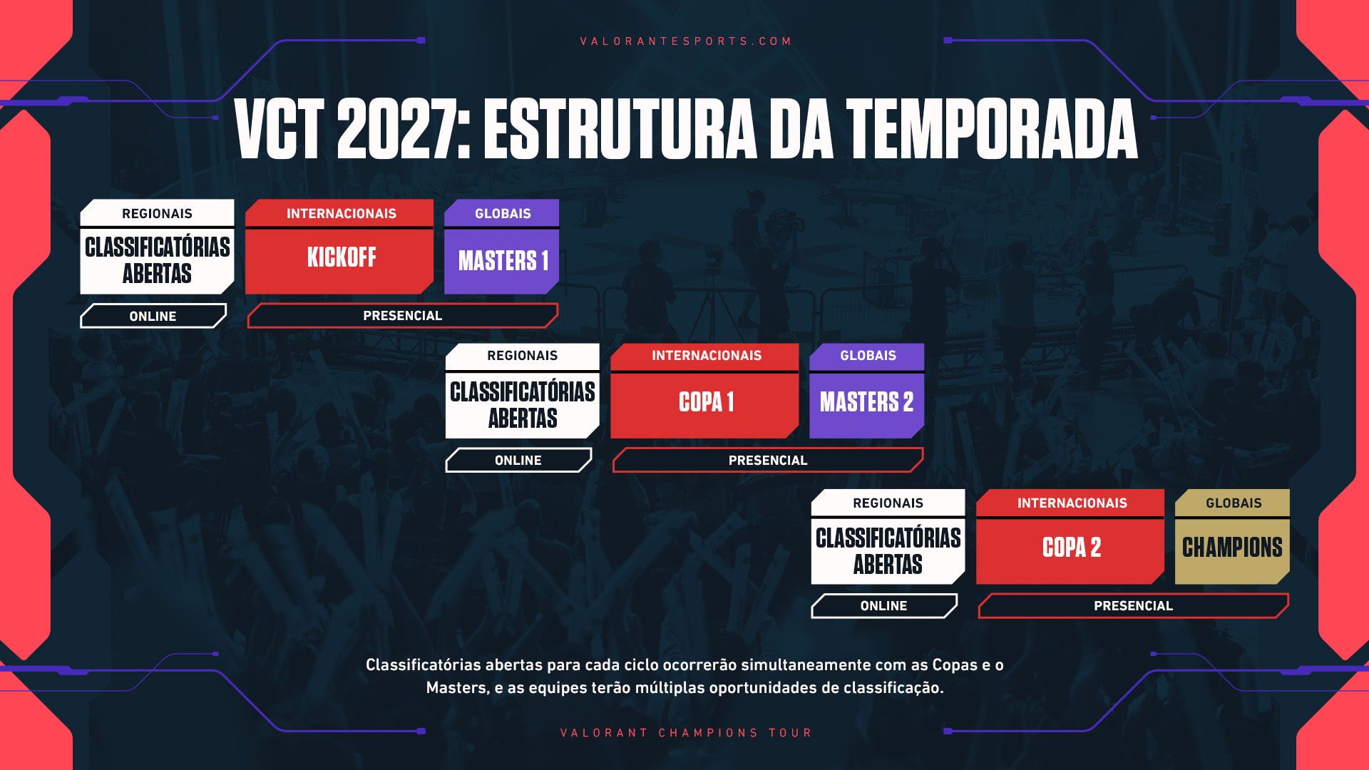 VCT 2027: Novidades e Estrutura do Novo VALORANT Champions Tour 4 1783000706 594 VCT 2027 Novidades e Estrutura do Novo VALORANT Champions Tour