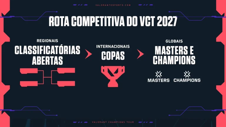 VCT 2027: Novidades e Estrutura do Novo VALORANT Champions Tour