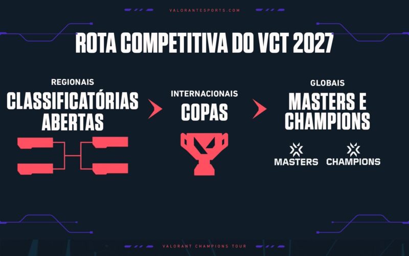VCT 2027: Novidades e Estrutura do Novo VALORANT Champions Tour