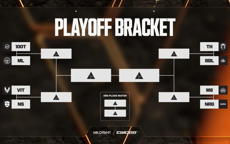 Playoffs da Copa do Mundo de Esports 2026 de Valorant estão definidos
