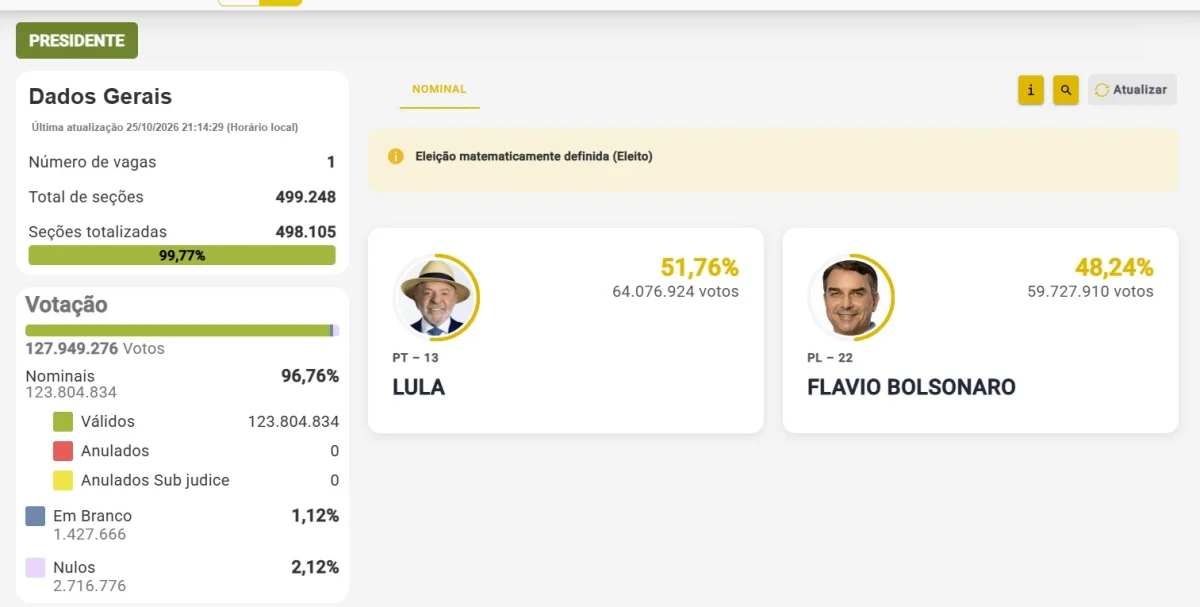 Eleições 2026: Lula lidera Flávio Bolsonaro com 99% das urnas apuradas após votação ser estendida até 19h Eleições 2026: Lula lidera Flávio Bolsonaro com 99% das urnas apuradas após votação ser estendida até 19h